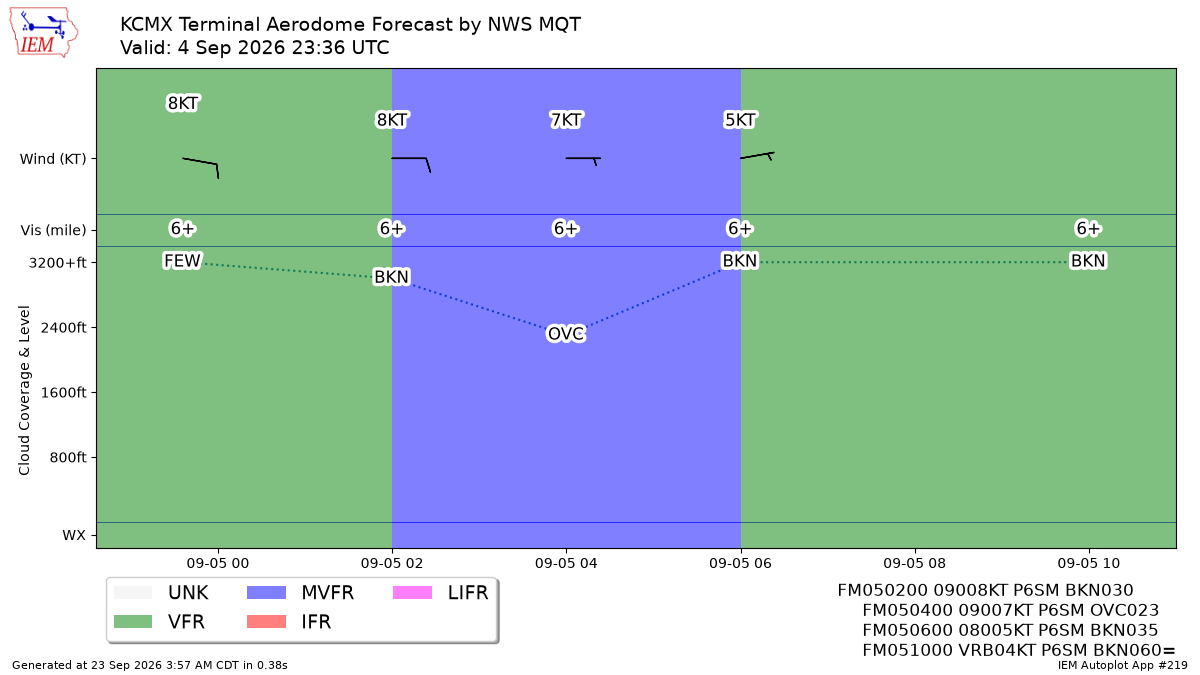 Generated chart